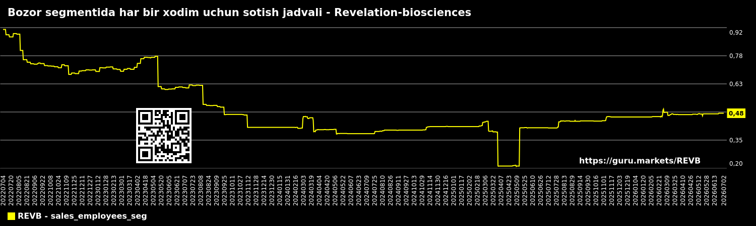 Bozor segmentida har bir xodim uchun sotish jadvali - Revelation-biosciences